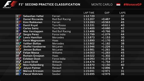 f1 practice 2 results.